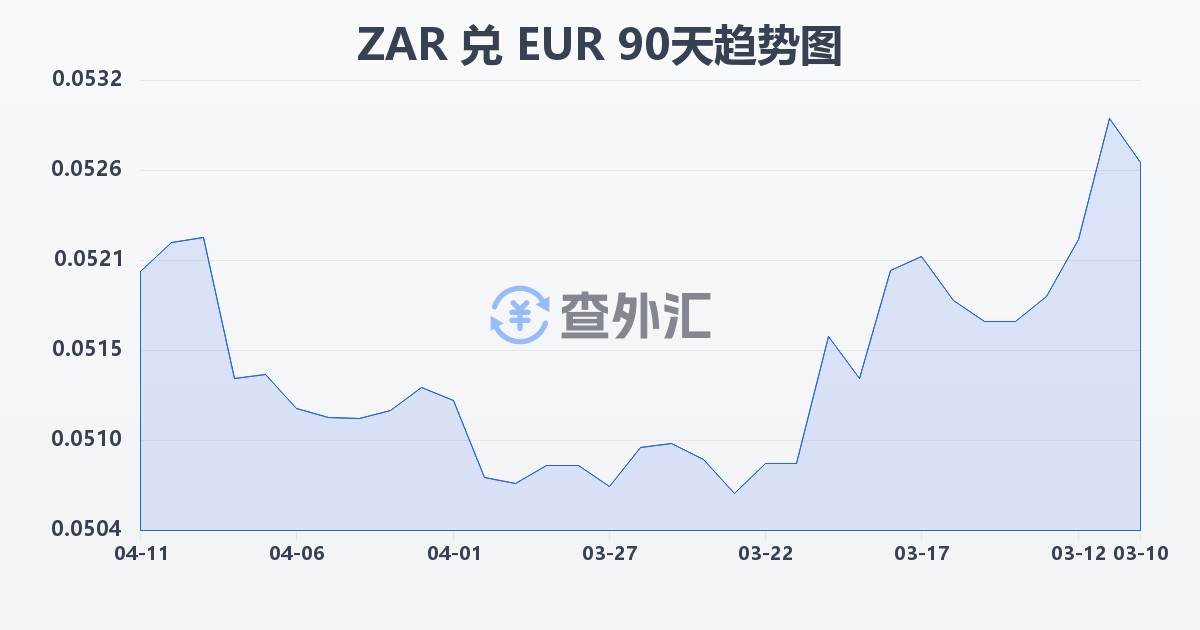 南非兰特兑欧元(ZAR/EUR)近90天汇率走势图