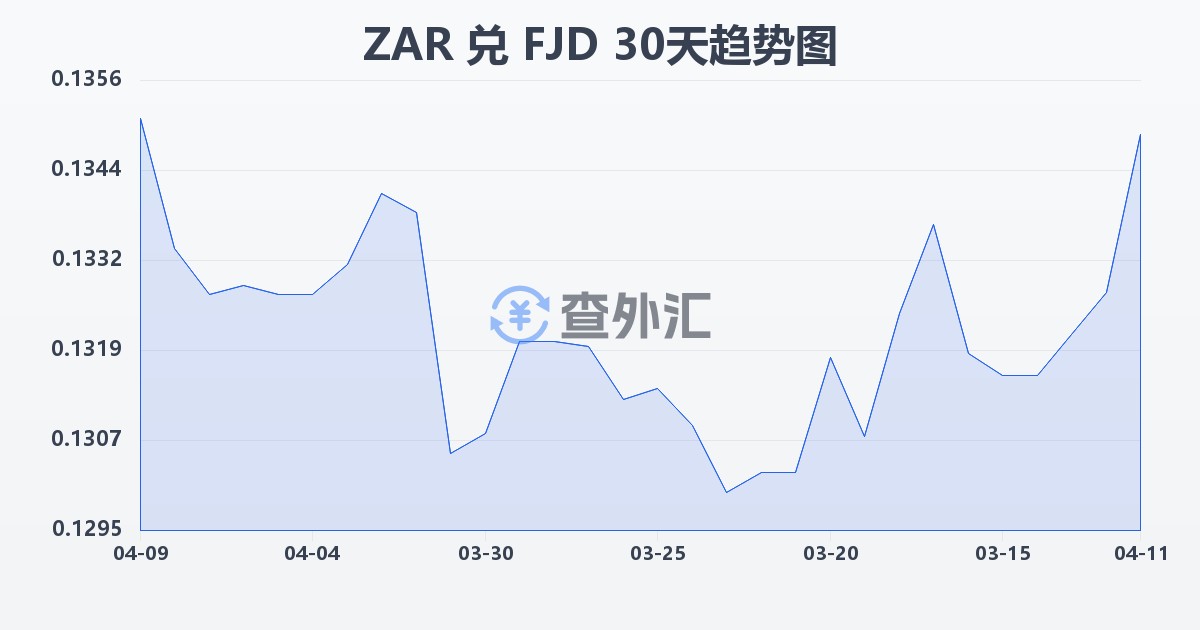 南非兰特兑斐济元(ZAR/FJD)近30天汇率走势图