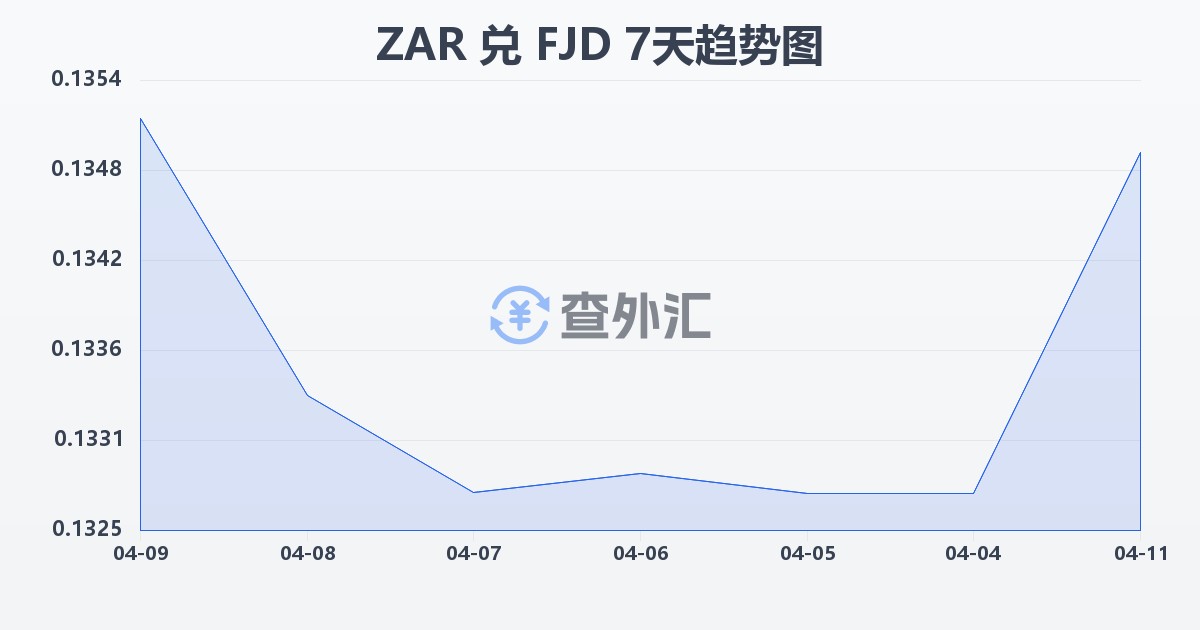 南非兰特兑斐济元(ZAR/FJD)近7天汇率走势图