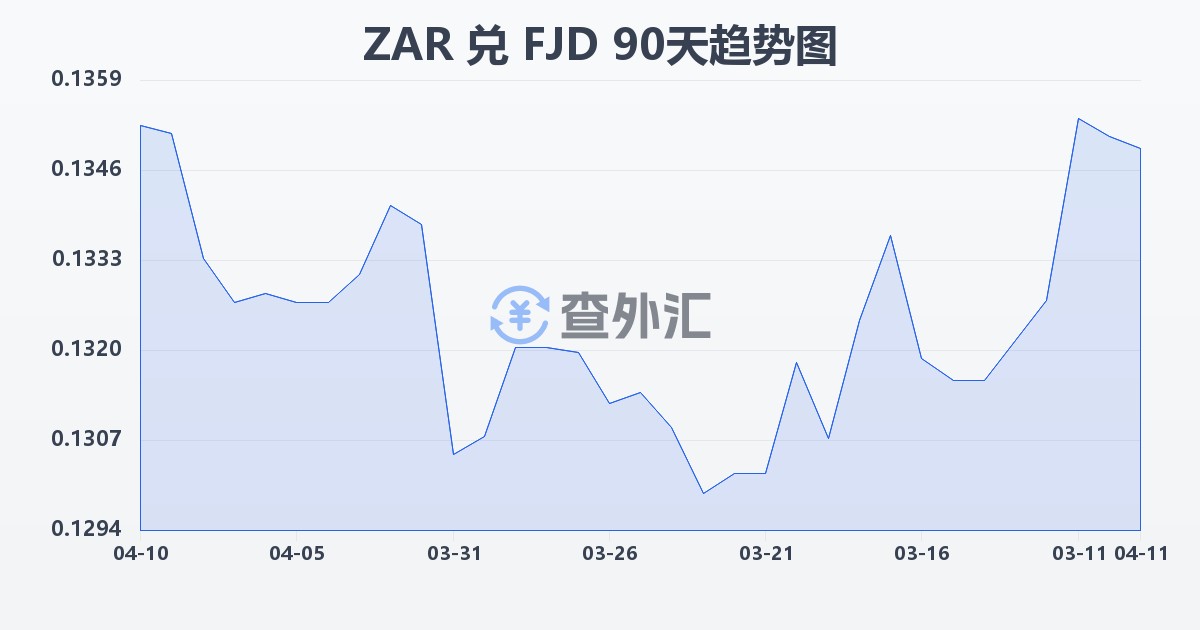 南非兰特兑斐济元(ZAR/FJD)近90天汇率走势图