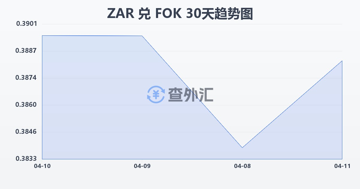 南非兰特兑法罗群岛克朗(ZAR/FOK)近30天汇率走势图