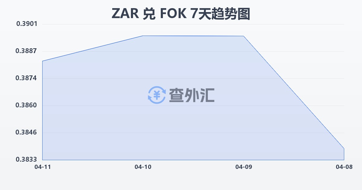 南非兰特兑法罗群岛克朗(ZAR/FOK)近7天汇率走势图