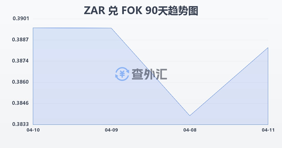 南非兰特兑法罗群岛克朗(ZAR/FOK)近90天汇率走势图