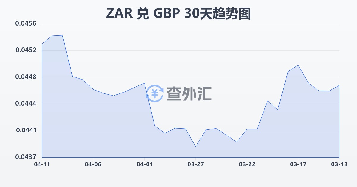 南非兰特兑英镑(ZAR/GBP)近30天汇率走势图