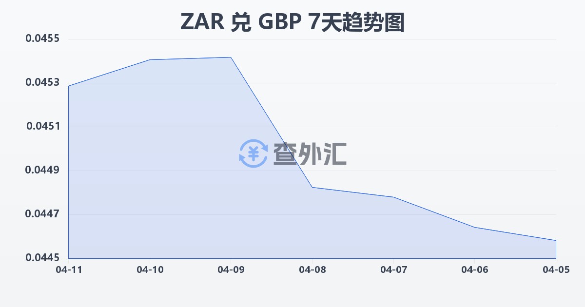 南非兰特兑英镑(ZAR/GBP)近7天汇率走势图