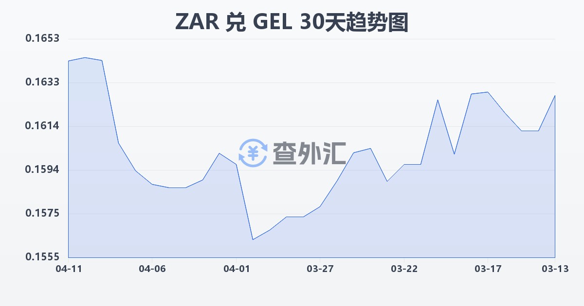 南非兰特兑格鲁吉亚拉里(ZAR/GEL)近30天汇率走势图