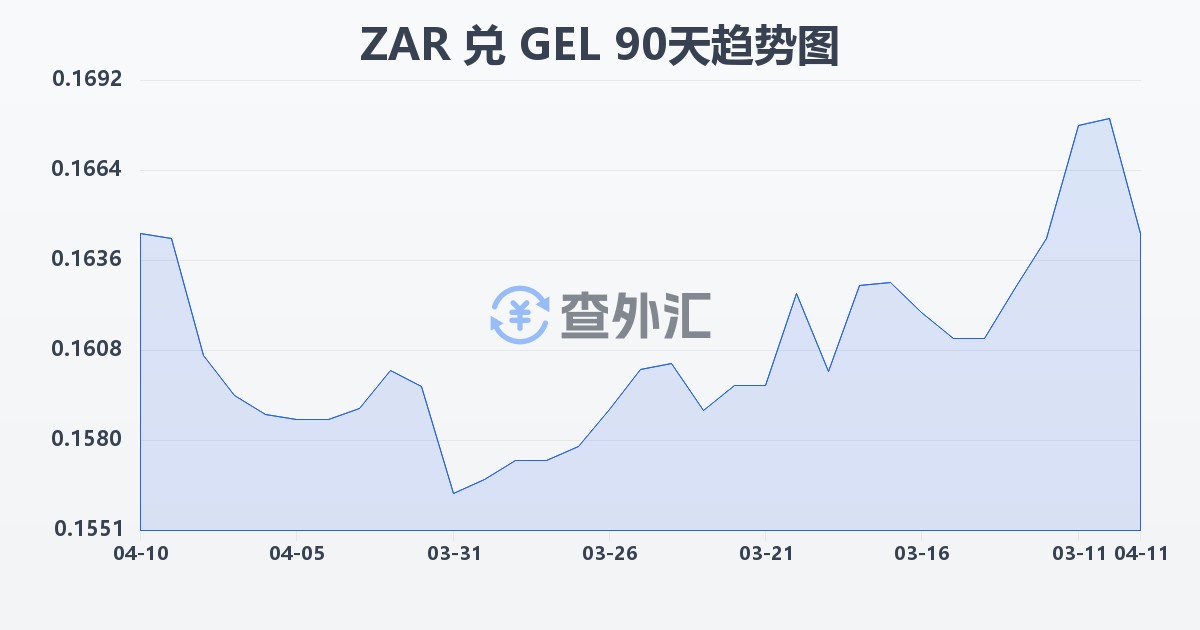 南非兰特兑格鲁吉亚拉里(ZAR/GEL)近90天汇率走势图