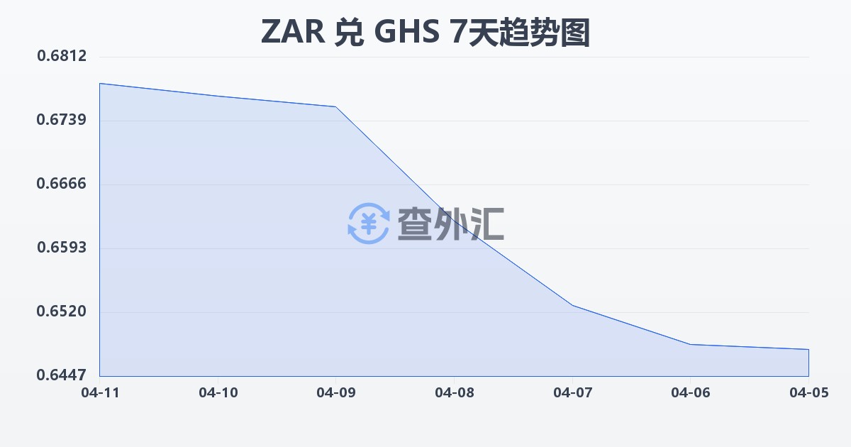 南非兰特兑加纳塞地(ZAR/GHS)近7天汇率走势图