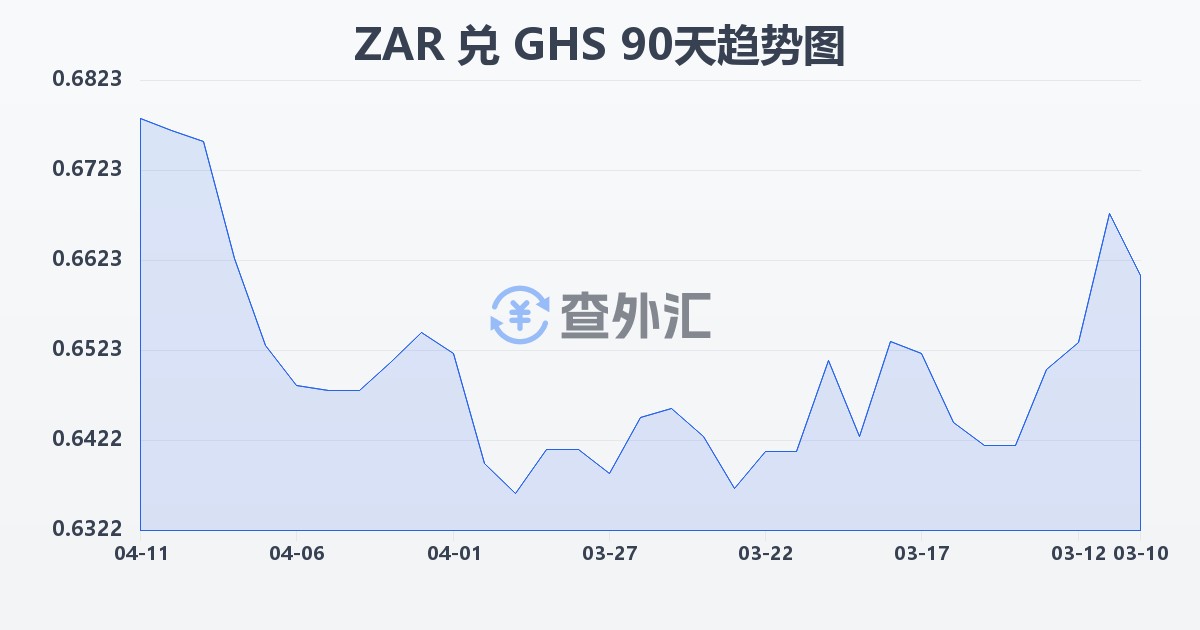 南非兰特兑加纳塞地(ZAR/GHS)近90天汇率走势图