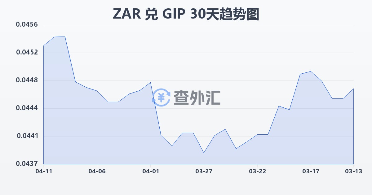 南非兰特兑直布罗陀镑(ZAR/GIP)近30天汇率走势图