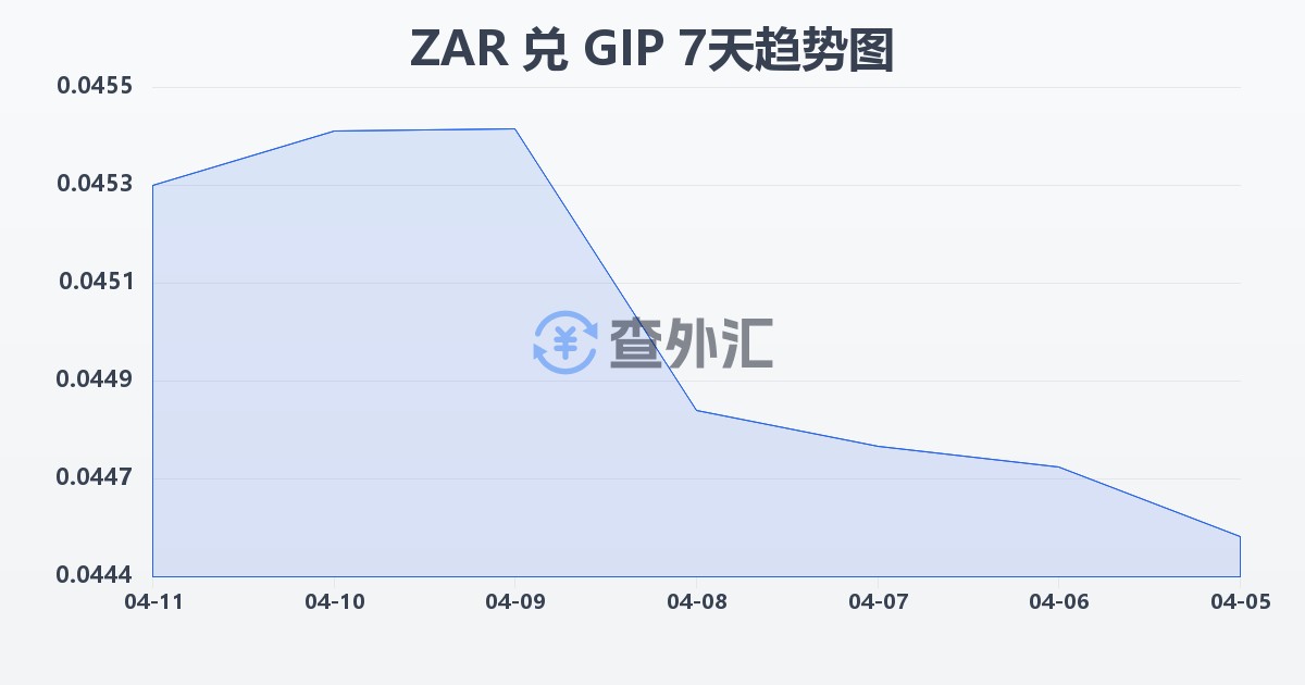 南非兰特兑直布罗陀镑(ZAR/GIP)近7天汇率走势图