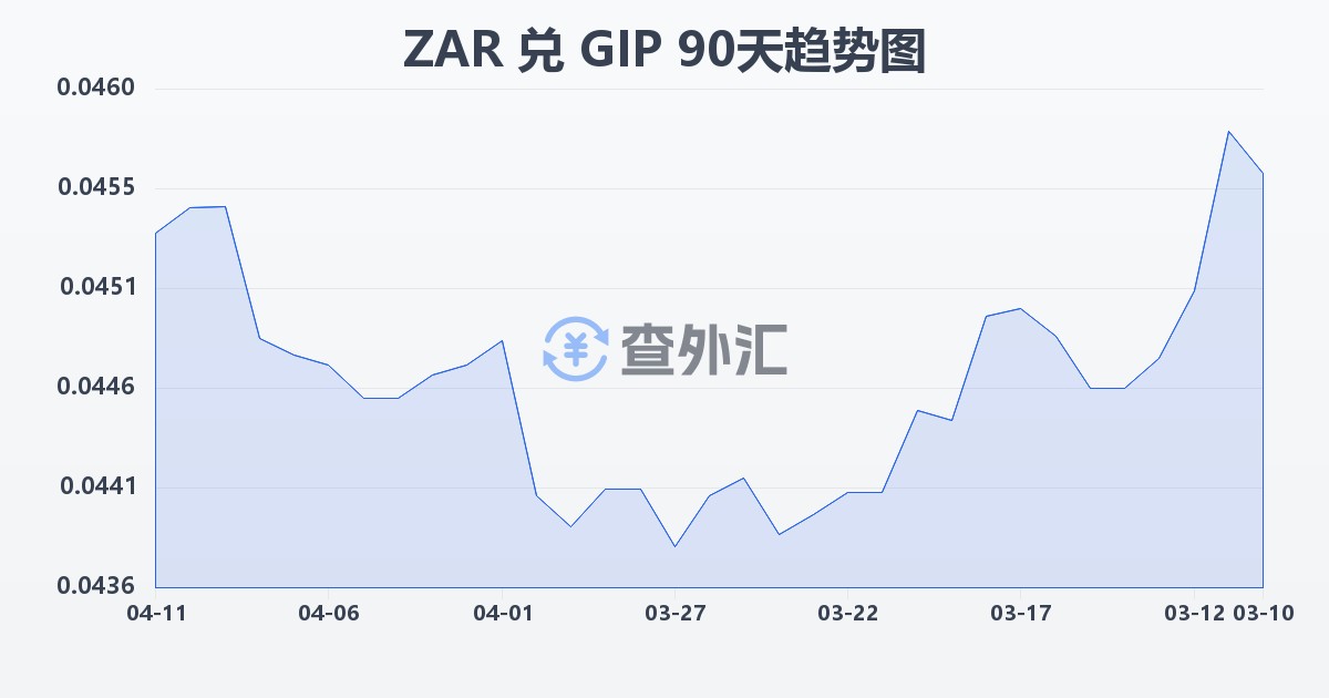 南非兰特兑直布罗陀镑(ZAR/GIP)近90天汇率走势图