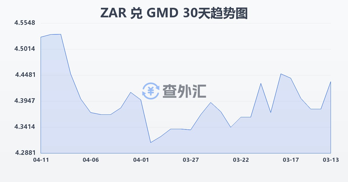南非兰特兑冈比亚达拉西(ZAR/GMD)近30天汇率走势图
