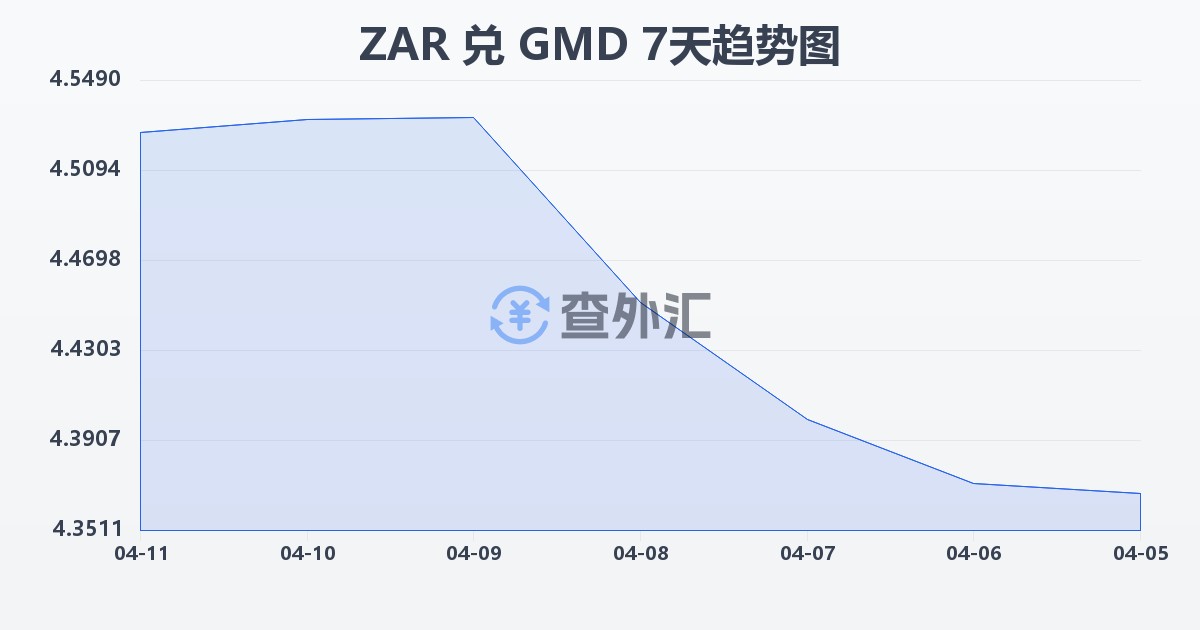南非兰特兑冈比亚达拉西(ZAR/GMD)近7天汇率走势图