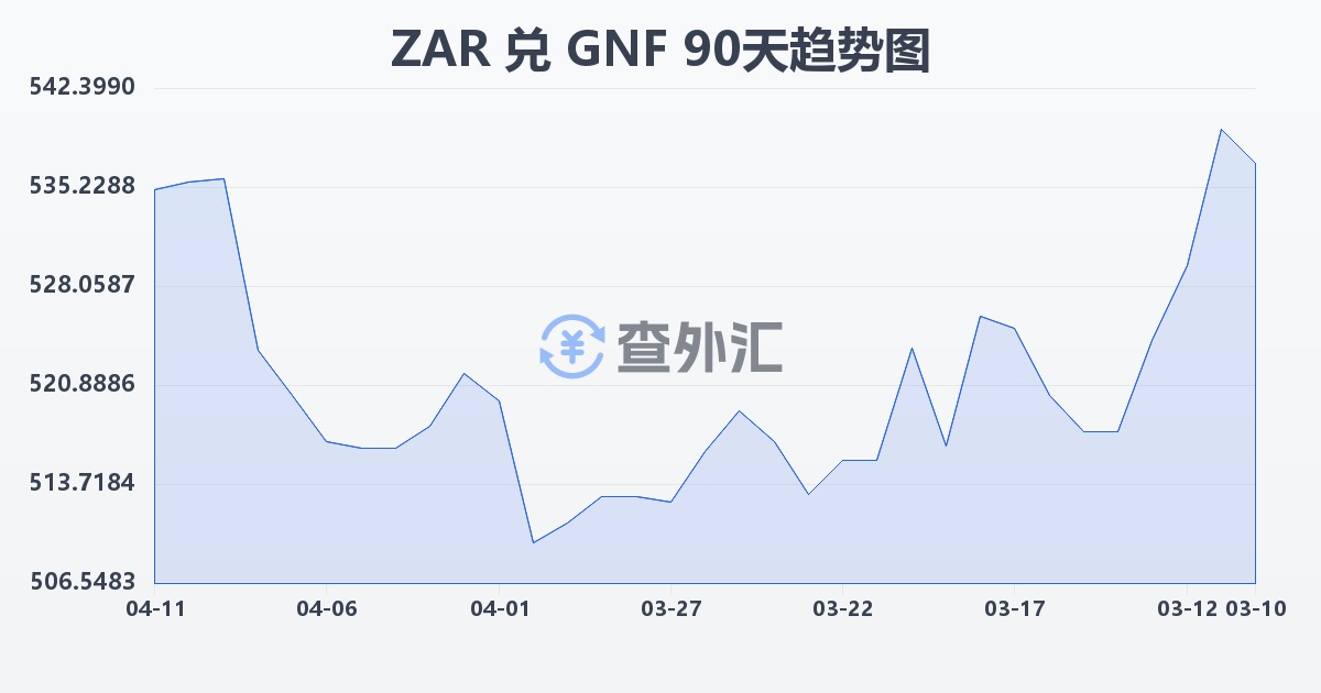 南非兰特兑几内亚法郎(ZAR/GNF)近90天汇率走势图
