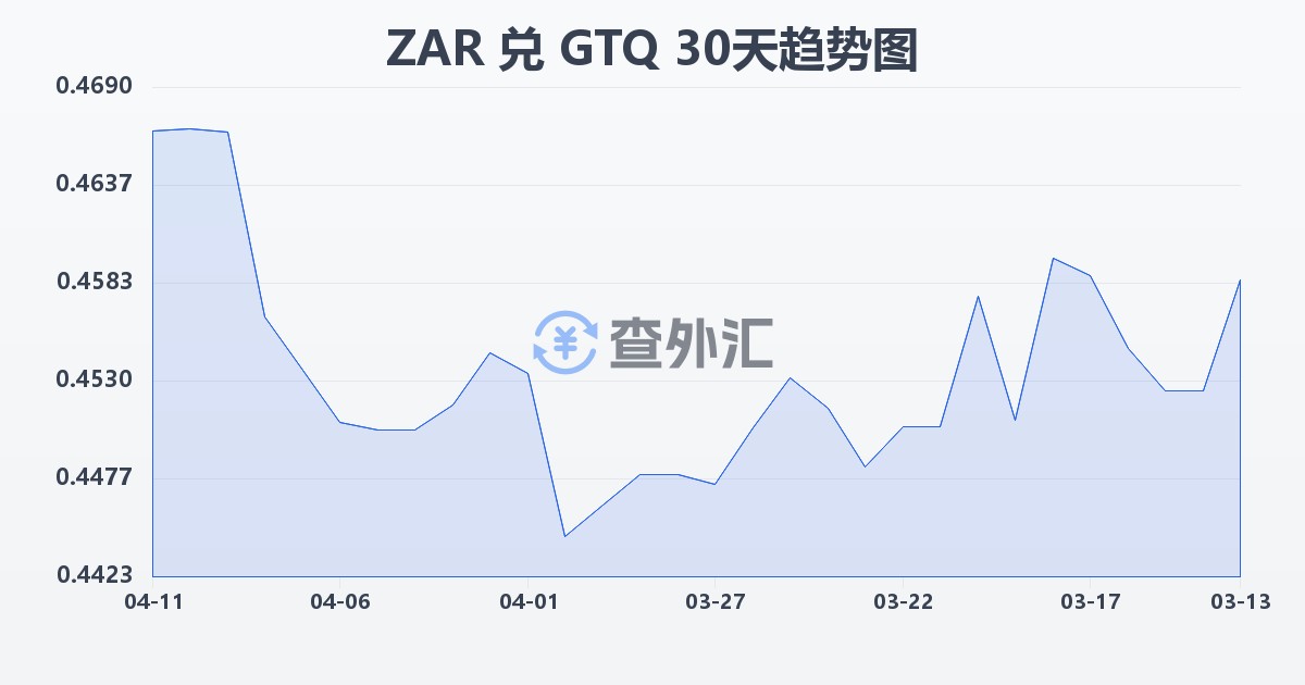 南非兰特兑危地马拉格查尔(ZAR/GTQ)近30天汇率走势图