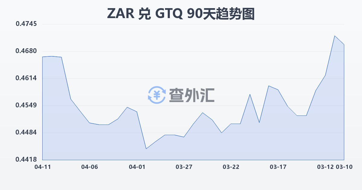 南非兰特兑危地马拉格查尔(ZAR/GTQ)近90天汇率走势图