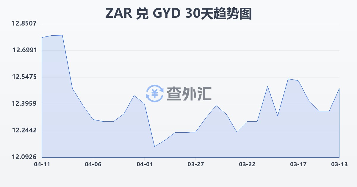 南非兰特兑圭亚那元(ZAR/GYD)近30天汇率走势图