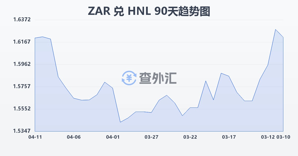 南非兰特兑洪都拉斯伦皮拉(ZAR/HNL)近90天汇率走势图