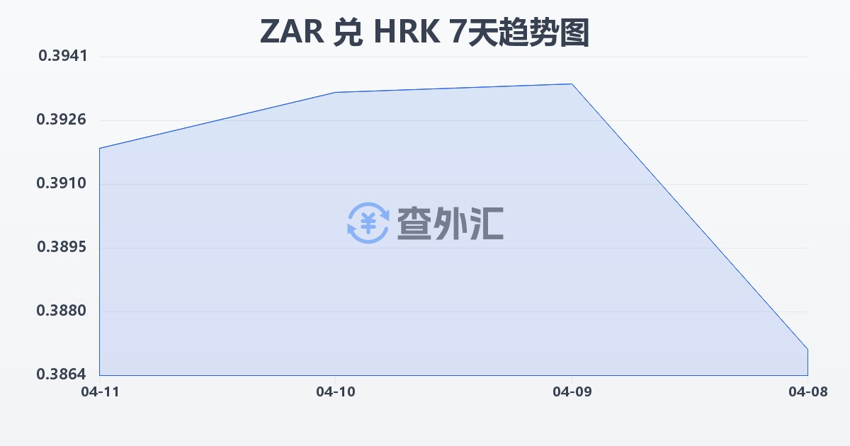 南非兰特兑克罗地亚库纳(ZAR/HRK)近7天汇率走势图