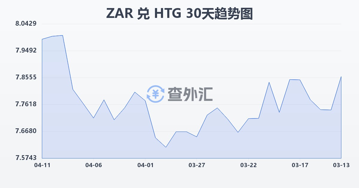 南非兰特兑海地古德(ZAR/HTG)近30天汇率走势图