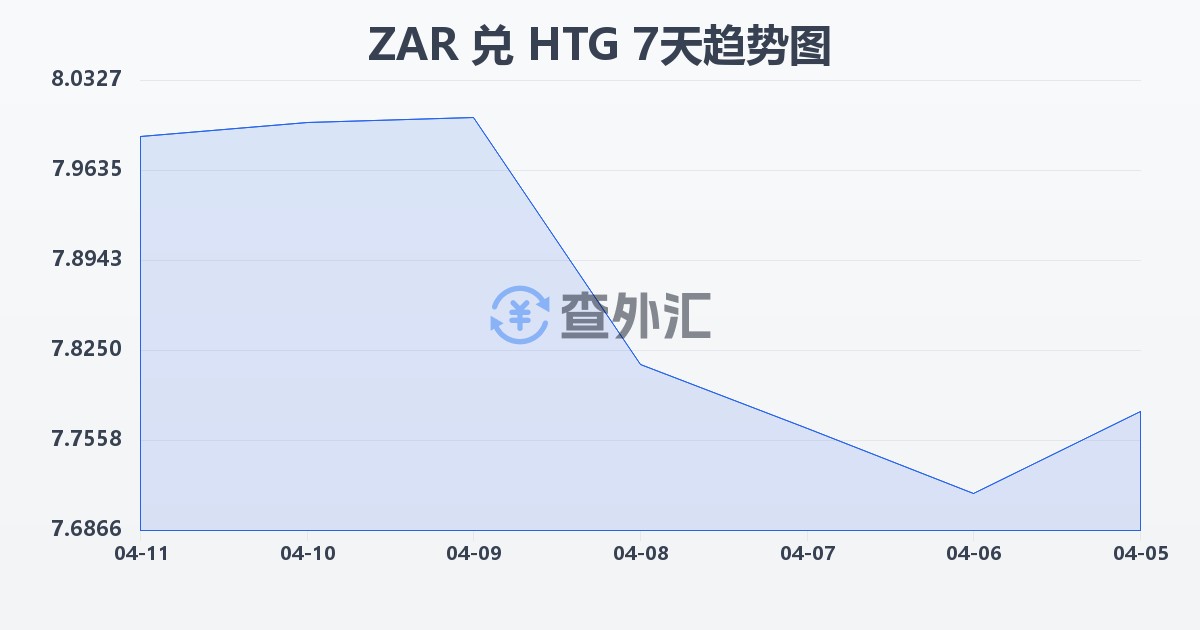 南非兰特兑海地古德(ZAR/HTG)近7天汇率走势图