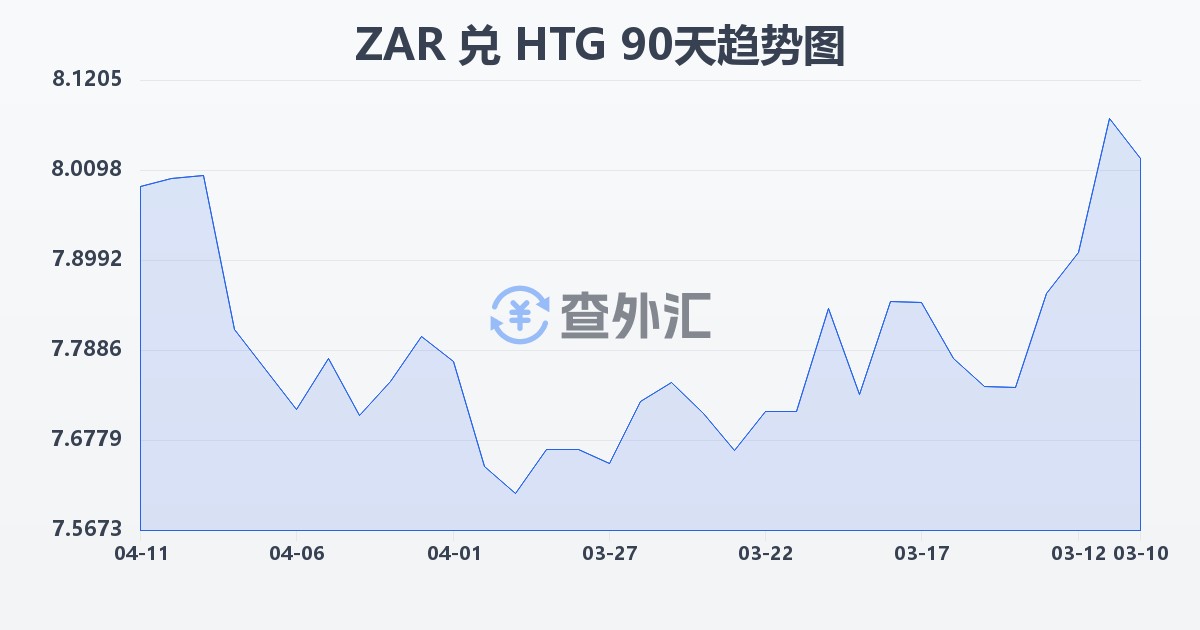 南非兰特兑海地古德(ZAR/HTG)近90天汇率走势图