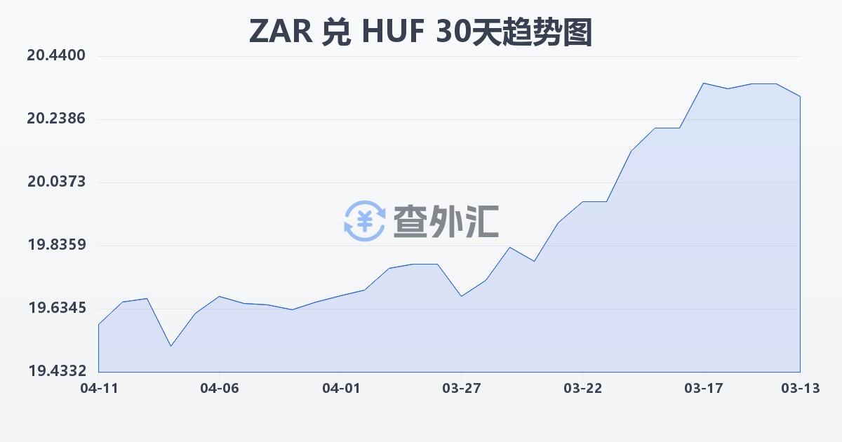 南非兰特兑匈牙利福林(ZAR/HUF)近30天汇率走势图