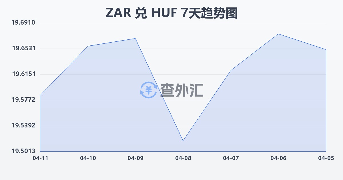南非兰特兑匈牙利福林(ZAR/HUF)近7天汇率走势图