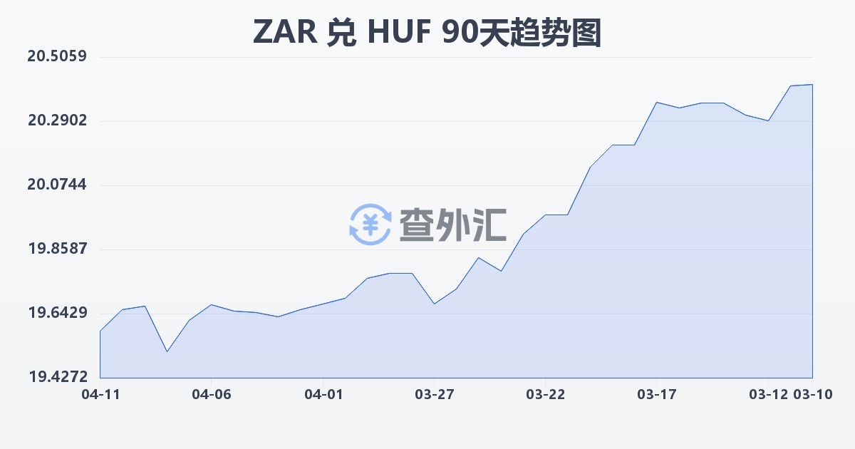 南非兰特兑匈牙利福林(ZAR/HUF)近90天汇率走势图