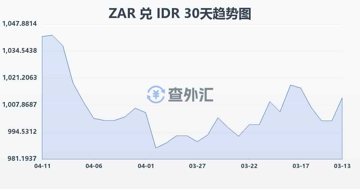 南非兰特兑印尼盾(ZAR/IDR)近30天汇率走势图