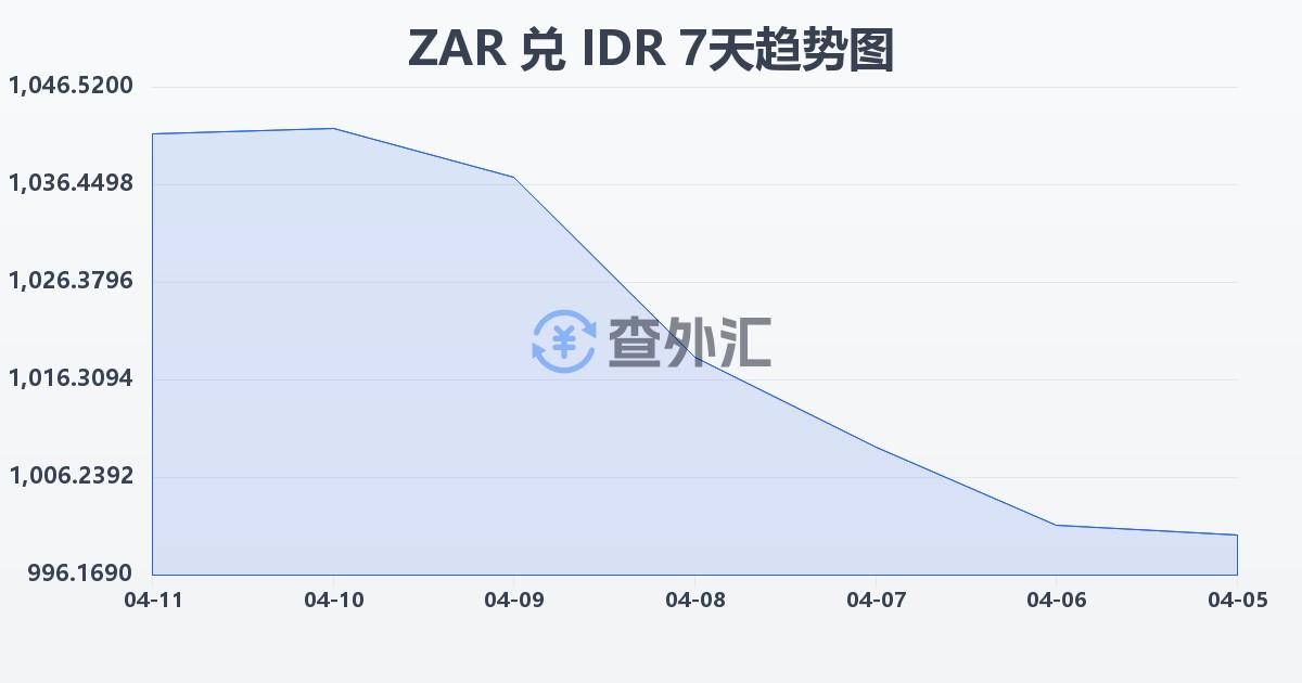 南非兰特兑印尼盾(ZAR/IDR)近7天汇率走势图