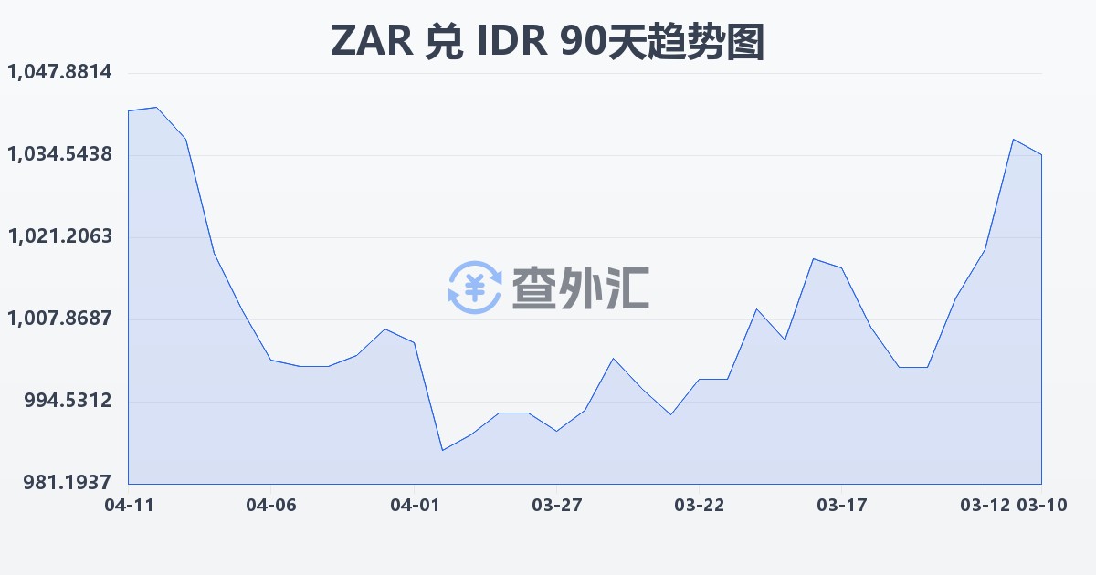 南非兰特兑印尼盾(ZAR/IDR)近90天汇率走势图