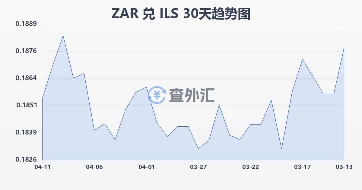 南非兰特兑以色列新谢克尔(ZAR/ILS)近30天汇率走势图