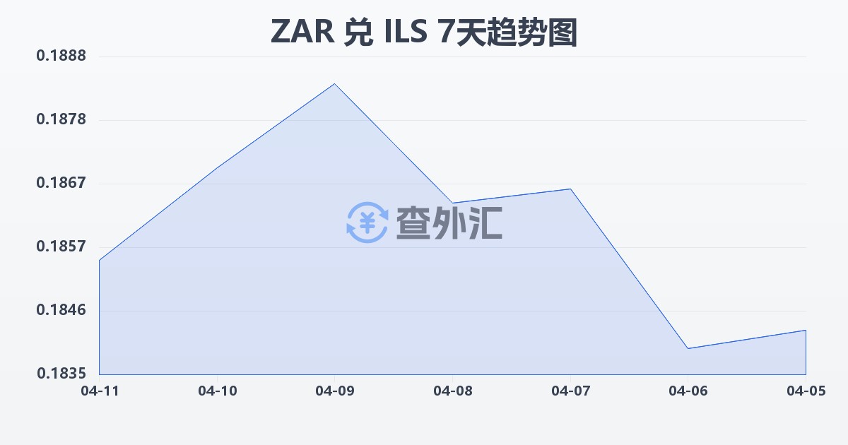 南非兰特兑以色列新谢克尔(ZAR/ILS)近7天汇率走势图
