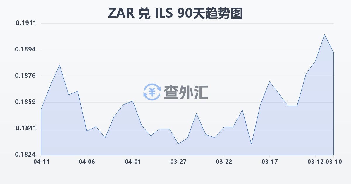 南非兰特兑以色列新谢克尔(ZAR/ILS)近90天汇率走势图