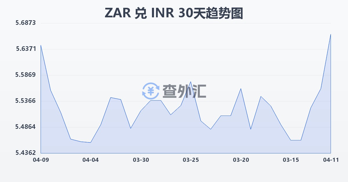 南非兰特兑印度卢比(ZAR/INR)近30天汇率走势图