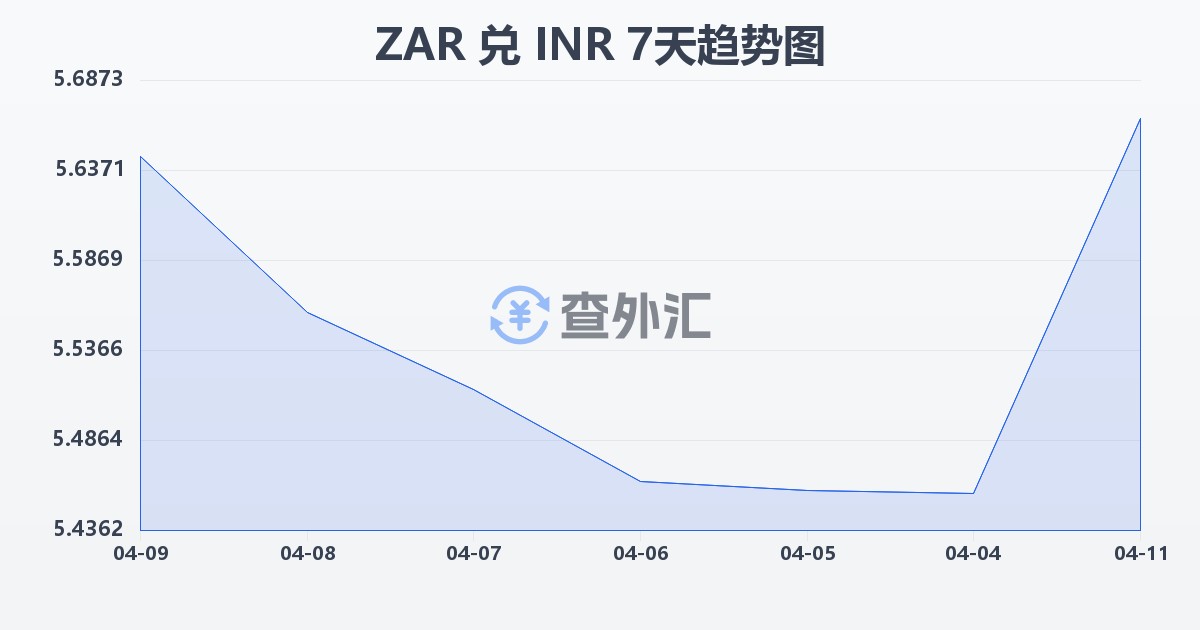 南非兰特兑印度卢比(ZAR/INR)近7天汇率走势图