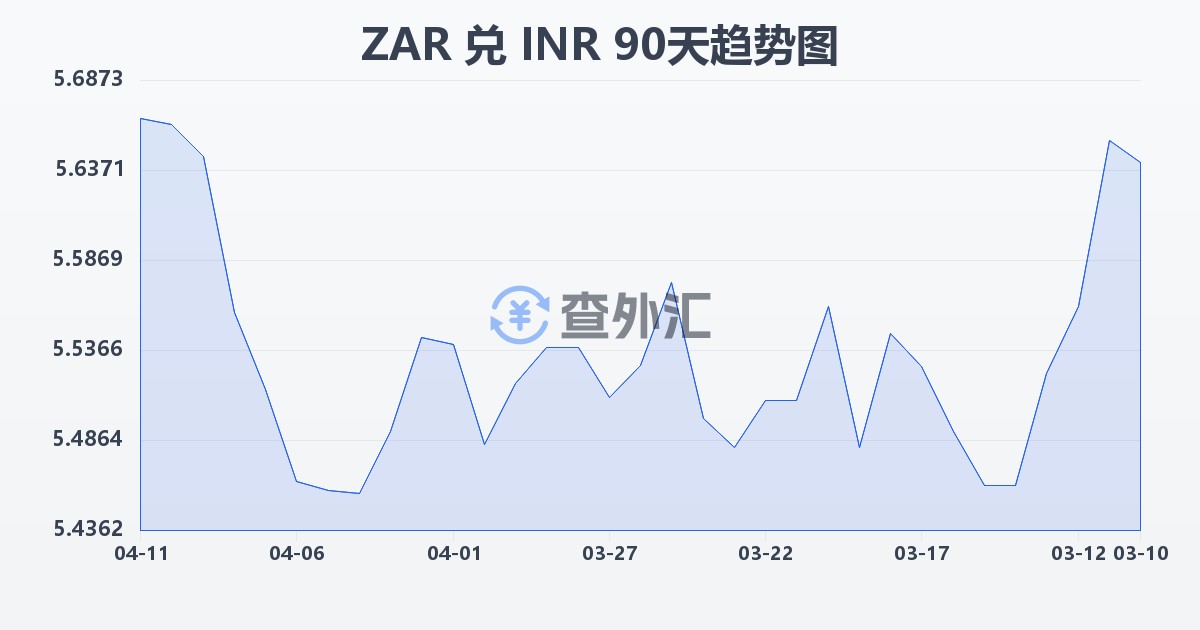 南非兰特兑印度卢比(ZAR/INR)近90天汇率走势图