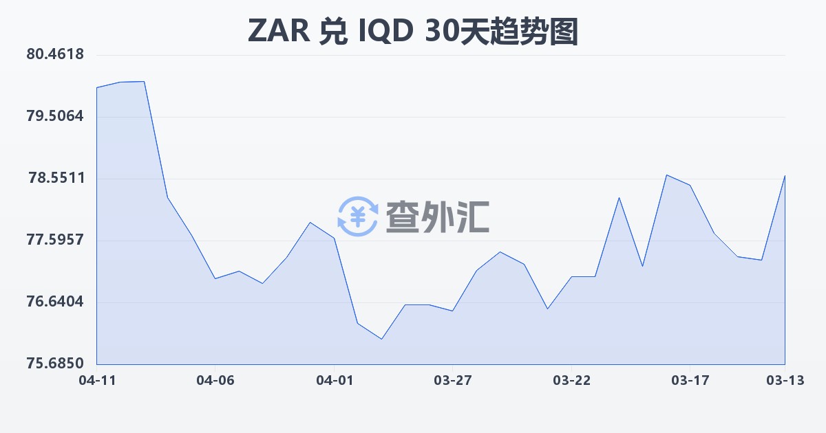 南非兰特兑伊拉克第纳尔(ZAR/IQD)近30天汇率走势图