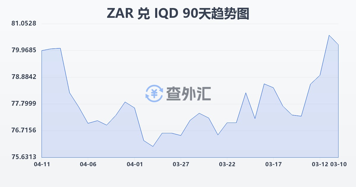 南非兰特兑伊拉克第纳尔(ZAR/IQD)近90天汇率走势图