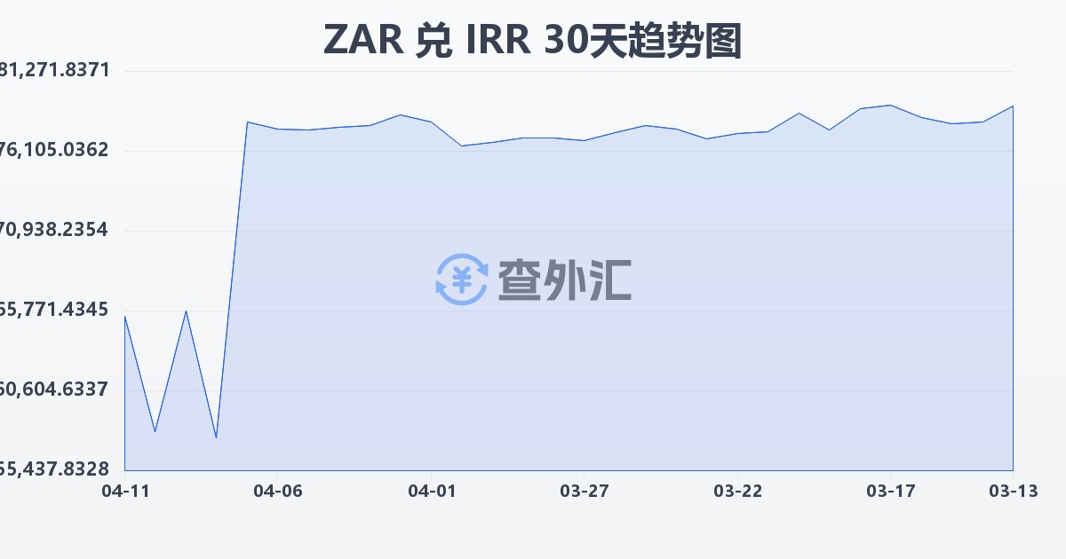南非兰特兑伊朗里亚尔(ZAR/IRR)近30天汇率走势图