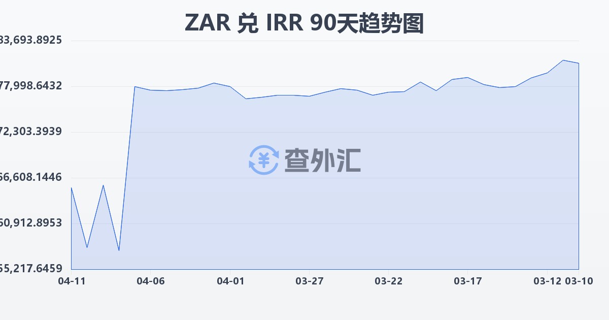 南非兰特兑伊朗里亚尔(ZAR/IRR)近90天汇率走势图