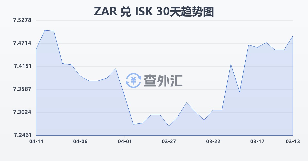 南非兰特兑冰岛克朗(ZAR/ISK)近30天汇率走势图