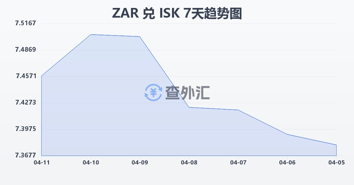 南非兰特兑冰岛克朗(ZAR/ISK)近7天汇率走势图