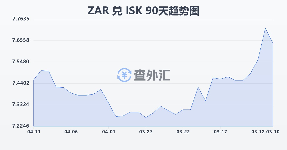 南非兰特兑冰岛克朗(ZAR/ISK)近90天汇率走势图