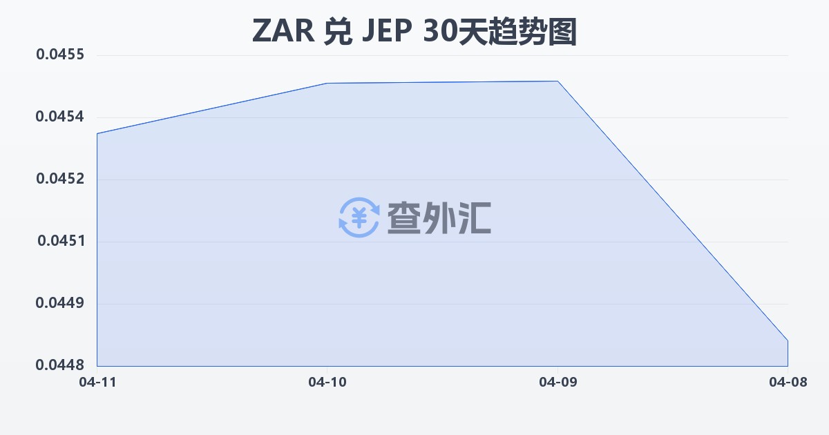 南非兰特兑泽西岛镑(ZAR/JEP)近30天汇率走势图