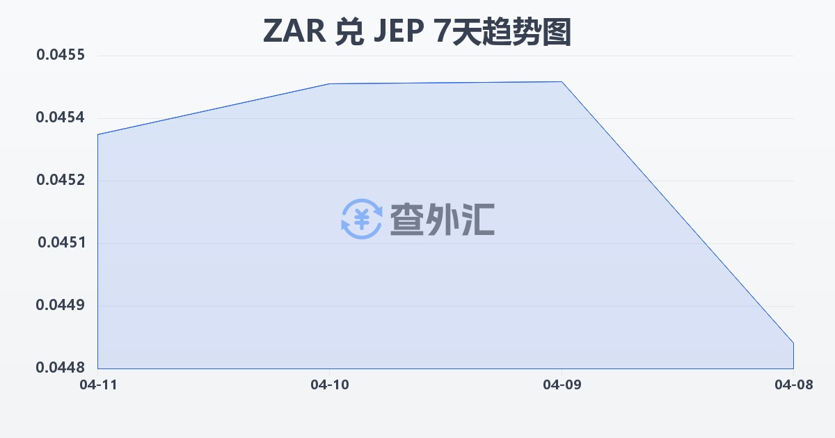 南非兰特兑泽西岛镑(ZAR/JEP)近7天汇率走势图