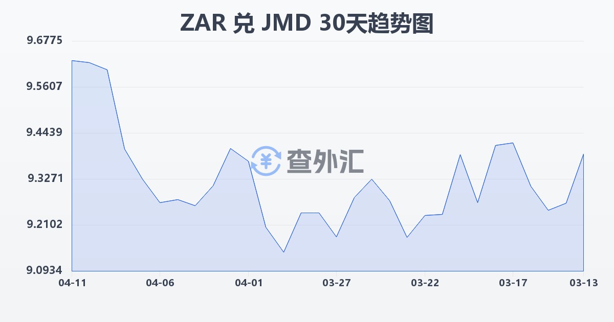 南非兰特兑牙买加元(ZAR/JMD)近30天汇率走势图