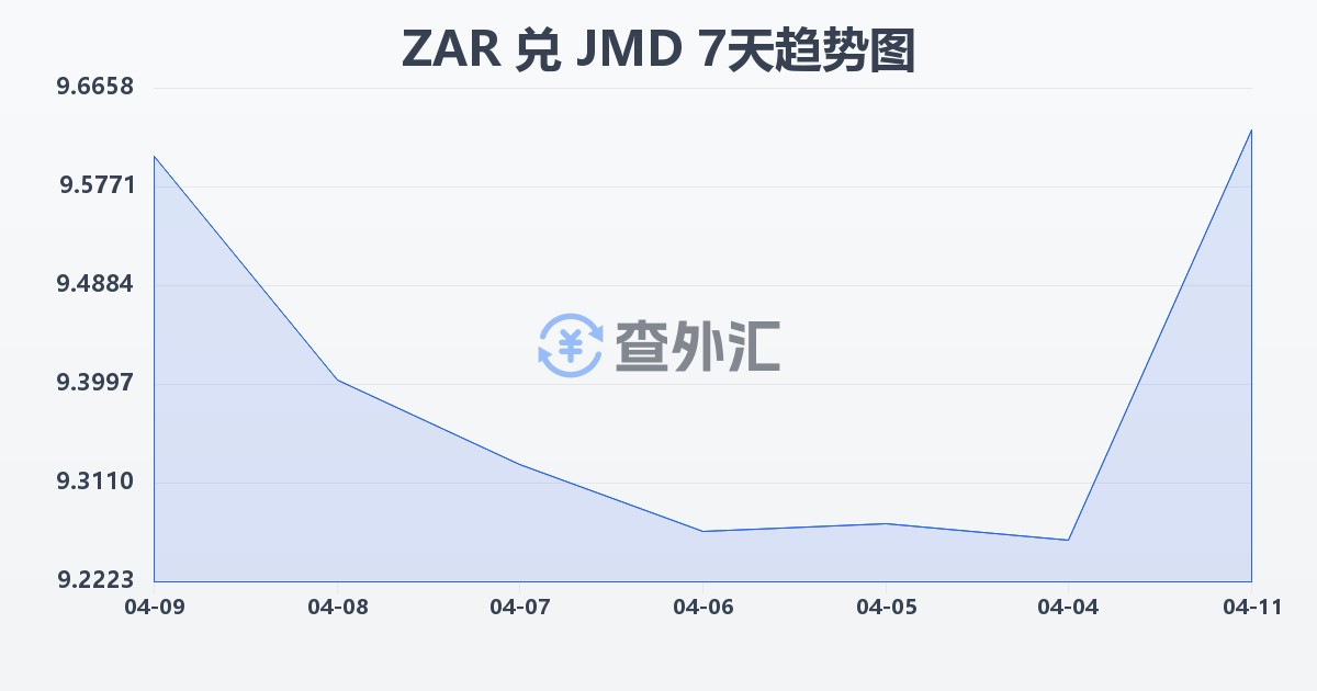 南非兰特兑牙买加元(ZAR/JMD)近7天汇率走势图